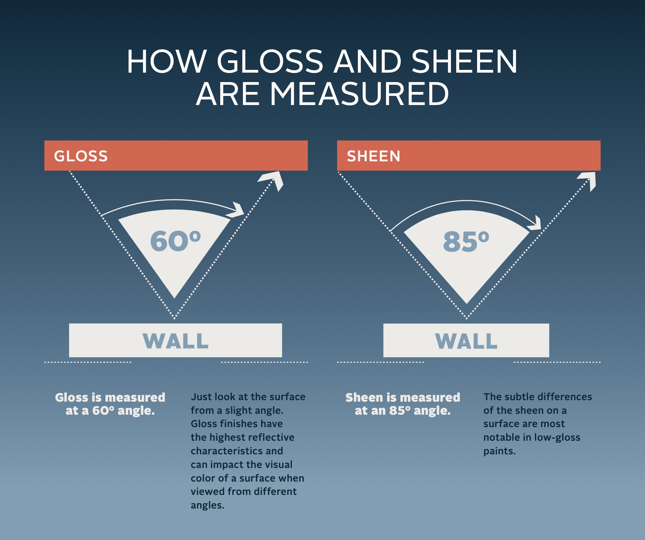 Sherwinwilliams Sheen Chart