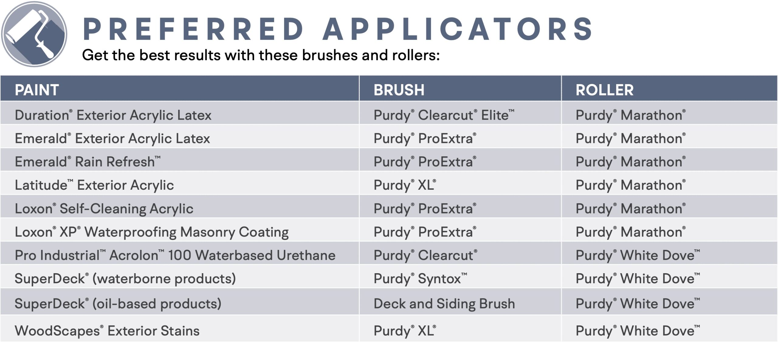 table matching paint products with best brushes and roller covers